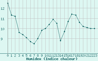 Courbe de l'humidex pour Grenoble/St-Etienne-St-Geoirs (38)