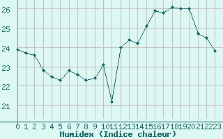 Courbe de l'humidex pour Toulouse-Blagnac (31)