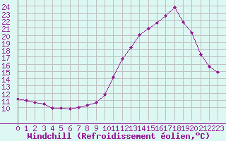 Courbe du refroidissement olien pour Chailles (41)