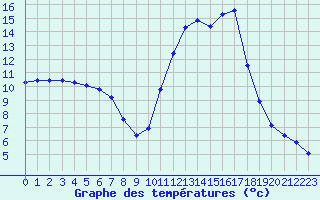 Courbe de tempratures pour Fains-Veel (55)