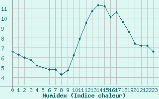 Courbe de l'humidex pour Tours (37)