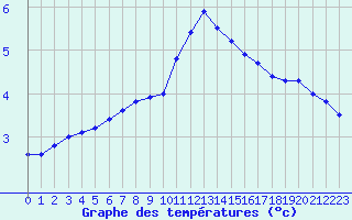 Courbe de tempratures pour Melun (77)