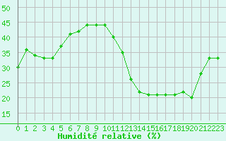 Courbe de l'humidit relative pour Jan (Esp)