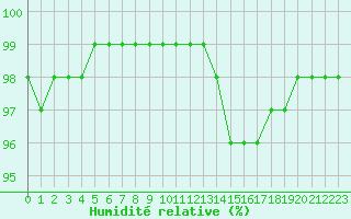 Courbe de l'humidit relative pour Nancy - Ochey (54)