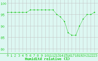 Courbe de l'humidit relative pour Muirancourt (60)