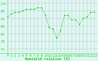 Courbe de l'humidit relative pour Bridel (Lu)