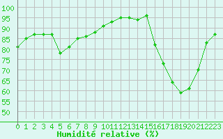 Courbe de l'humidit relative pour Mouilleron-le-Captif (85)