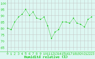 Courbe de l'humidit relative pour Saint-Cyprien (66)