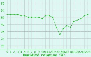 Courbe de l'humidit relative pour Saint-Jean-de-Liversay (17)