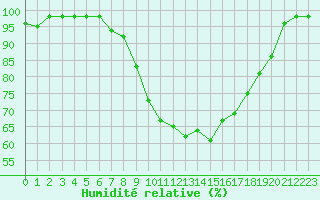 Courbe de l'humidit relative pour Sarzeau (56)