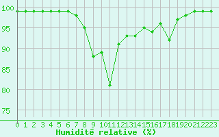 Courbe de l'humidit relative pour Port d'Aula - Nivose (09)