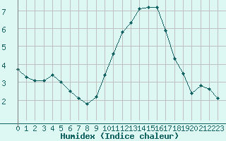 Courbe de l'humidex pour Chartres (28)