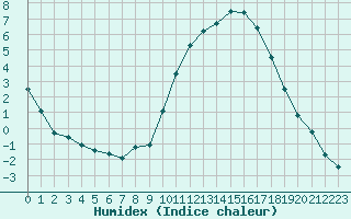 Courbe de l'humidex pour Bergerac (24)