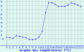 Courbe de tempratures pour Baye (51)