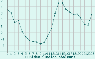 Courbe de l'humidex pour Poitiers (86)