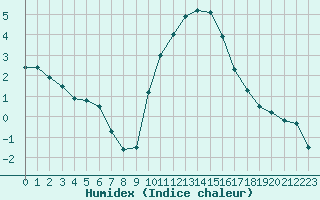 Courbe de l'humidex pour Carpentras (84)