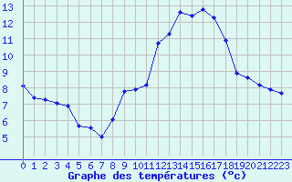 Courbe de tempratures pour Le Havre - Octeville (76)
