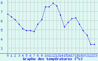 Courbe de tempratures pour Douzy (08)