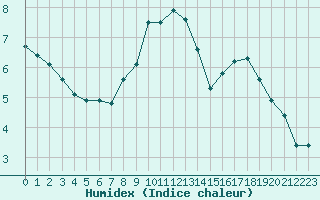 Courbe de l'humidex pour Douzy (08)