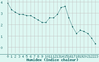 Courbe de l'humidex pour La Lande-sur-Eure (61)