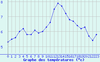 Courbe de tempratures pour Sgur-le-Chteau (19)