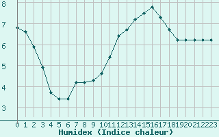 Courbe de l'humidex pour Izegem (Be)