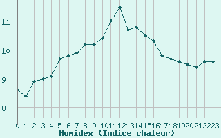 Courbe de l'humidex pour Almenches (61)