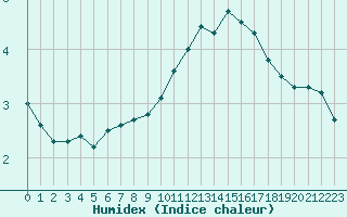 Courbe de l'humidex pour Dounoux (88)