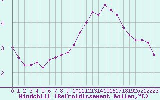 Courbe du refroidissement olien pour Dounoux (88)