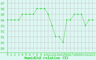 Courbe de l'humidit relative pour Floriffoux (Be)