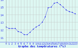 Courbe de tempratures pour Cambrai / Epinoy (62)