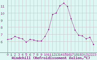 Courbe du refroidissement olien pour Cernay-la-Ville (78)