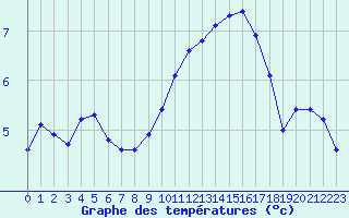 Courbe de tempratures pour Saint-Julien-en-Quint (26)