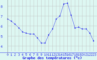 Courbe de tempratures pour Le Havre - Octeville (76)