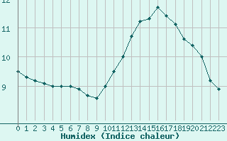 Courbe de l'humidex pour Villefontaine (38)