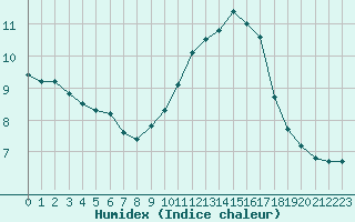 Courbe de l'humidex pour Saint-Quentin (02)