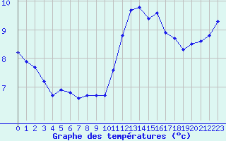 Courbe de tempratures pour Nostang (56)