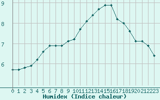 Courbe de l'humidex pour Melun (77)