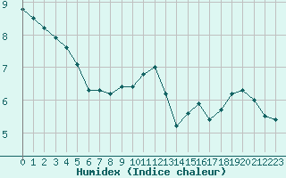 Courbe de l'humidex pour Sainte-Menehould (51)