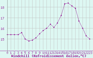 Courbe du refroidissement olien pour Ile de Groix (56)