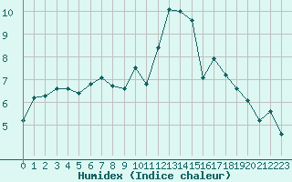 Courbe de l'humidex pour Petiville (76)