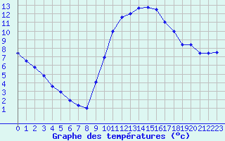 Courbe de tempratures pour Annecy (74)