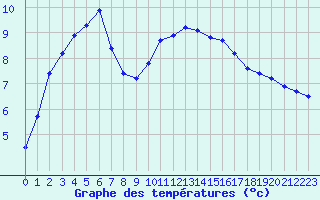 Courbe de tempratures pour Remich (Lu)