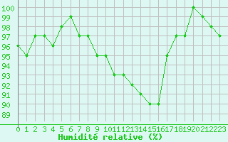 Courbe de l'humidit relative pour Saclas (91)