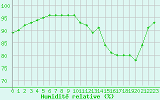 Courbe de l'humidit relative pour Bridel (Lu)