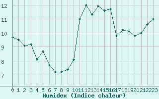 Courbe de l'humidex pour Miribel-les-Echelles (38)