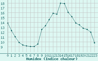 Courbe de l'humidex pour Tours (37)