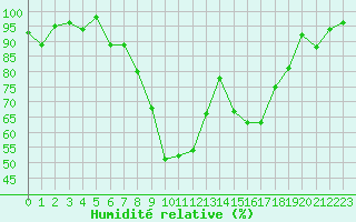Courbe de l'humidit relative pour Formigures (66)