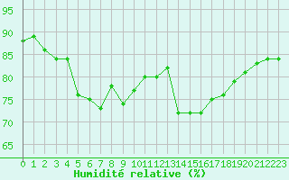 Courbe de l'humidit relative pour Corsept (44)