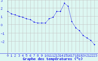 Courbe de tempratures pour Saint-Vrand (69)